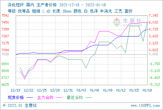 11月6日涤纶短纤最新价格行情及深度评测介绍