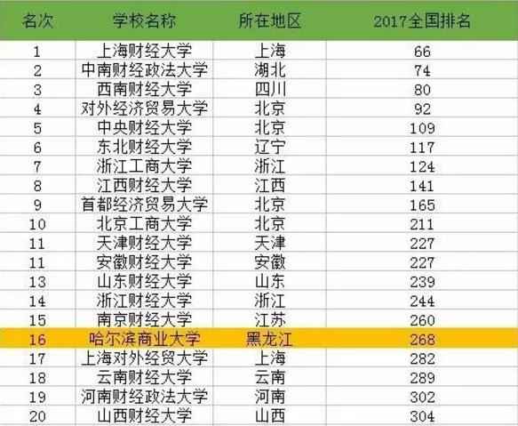 财经风云揭秘，全国财经大学最新排名榜（2017年11月8日）及友情榜单揭晓！